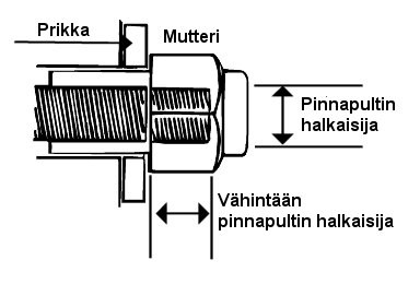 167(192) 20.4.12 AKSELIVÄLI Vähintään 2159mm (85"), paitsi jos autossa on alkuperäinen moottori alkuperäisellä paikalla.