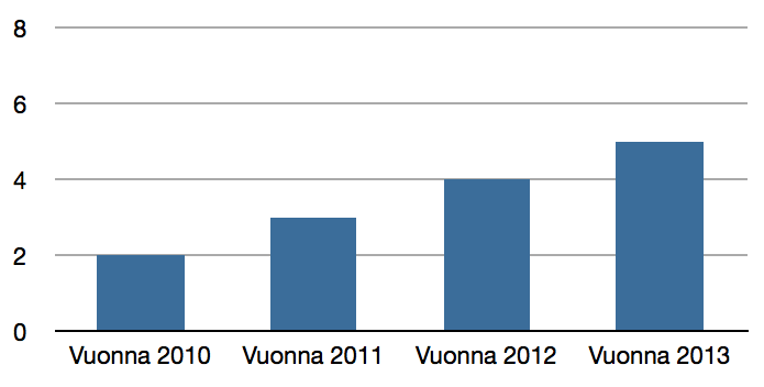 Liikuntaneuvonta Liikuntaneuvonnalla tarkoitetaan palvelua, jonka pääasiallisena sisältönä on antaa asiakkaalle neuvontaa ja ohjausta liikkumiseen liittyen yksilöllisesti tai ryhmässä.