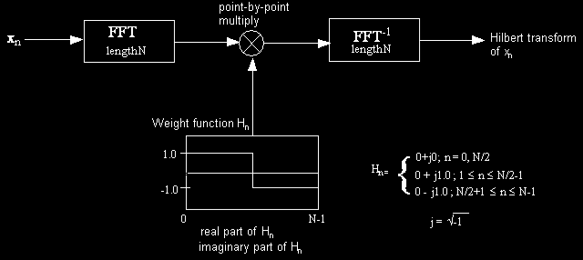 Hilbert Transform, H [.