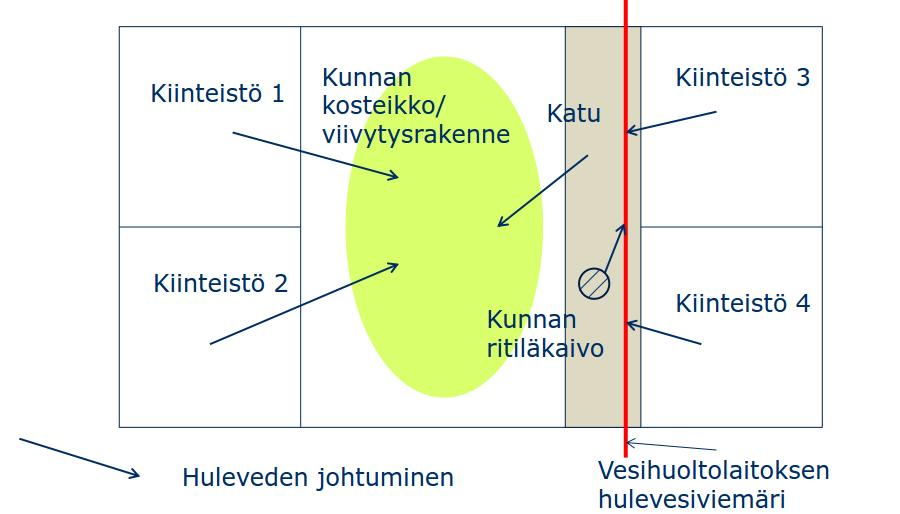 33 5.6 Hulevesimaksu Kunnan hulevesijärjestelmään kuuluu alueiden ja rakenteiden kokonaisuus, joita kunta käyttää hulevesien hallintaan.