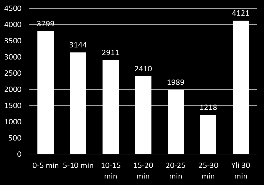 Hämeenlinnan sisäisten työmatkojen aikajakauma pyörällä kuljettaessa