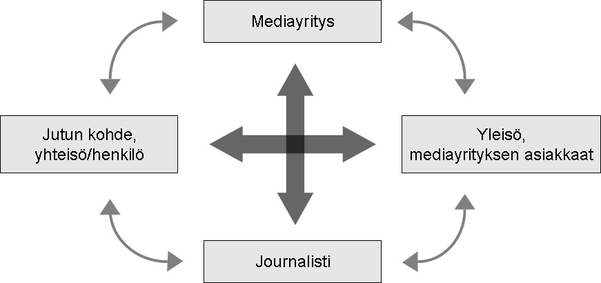 25 Kuvio 1. Media yrityksen viestien välittäjänä. (Lehtonen 2002, 62, mukailtu.) Kuviosta 1 käy ilmi, miten yrityksen medialle lähettämä tieto muovautuu neljän voiman ristipaineessa.