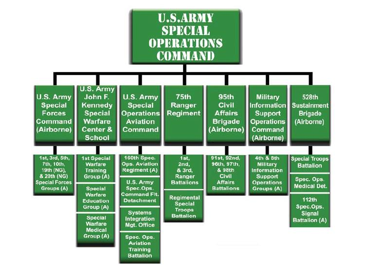 Kuva 4: USASOC organisaatiokaavio, lähde: United States Special Operations Command Fact