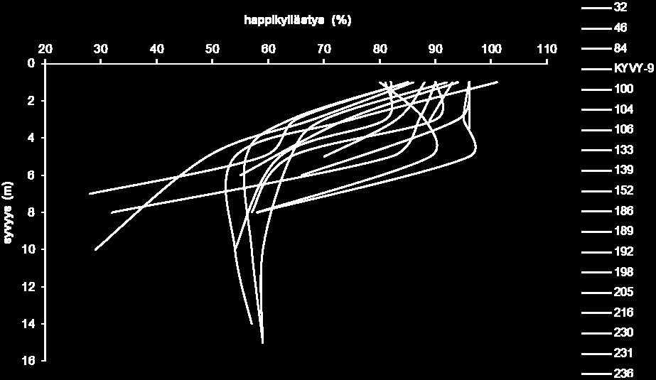 5.2 MERIALUEEN VEDENLAATU KESÄLLÄ 2010 Kesällä 2010 pintaveden happikyllästys oli kaikilla merialueilla noin 80-100 % (tulokset liite 4).