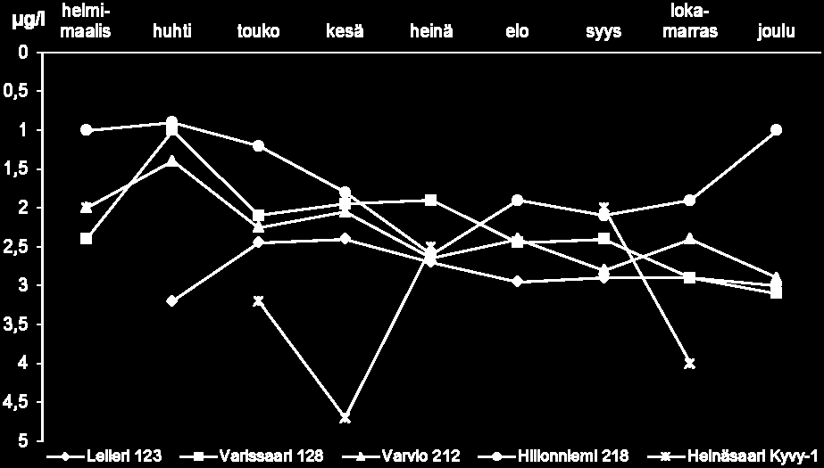 Kuva 29. Pyhtää-Kotka-Hamina merialueen intensiiviasemien keskimääräiset kuukausittaiset näkösyvyydet (m) vuonna 2010. Suurimmat näkösyvyydet mitattiin kesäkuussa Heinäsaarelta.