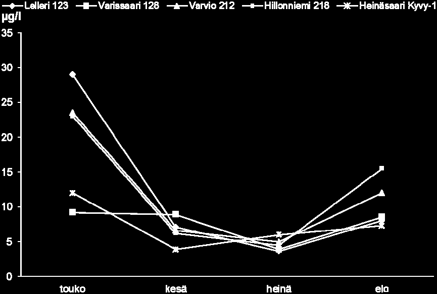 Kuva 30. Pintaveden kokoomanäytteistä määritetyt klorofylli a-pitoisuudet (µg/l) Pyhtää-Kotka- Hamina merialueen intensiiviasemilla vuonna 2010. Pitoisuudet olivat korkeimmillaan toukokuussa. Kuva 31.