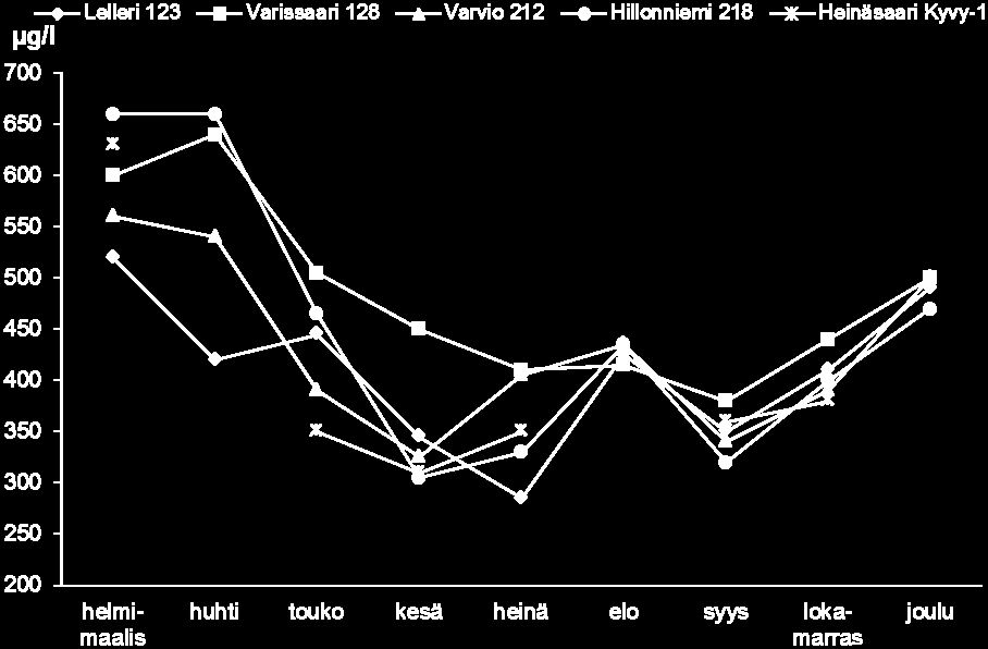 Kuva 32. Pintaveden kokonaistyppipitoisuudet (µg/l) Pyhtää-Kotka-Hamina merialueen intensiiviasemilla vuonna 2010. Pitoisuudet olivat pääsääntöisesti korkeimpia Varissaaren alueella.