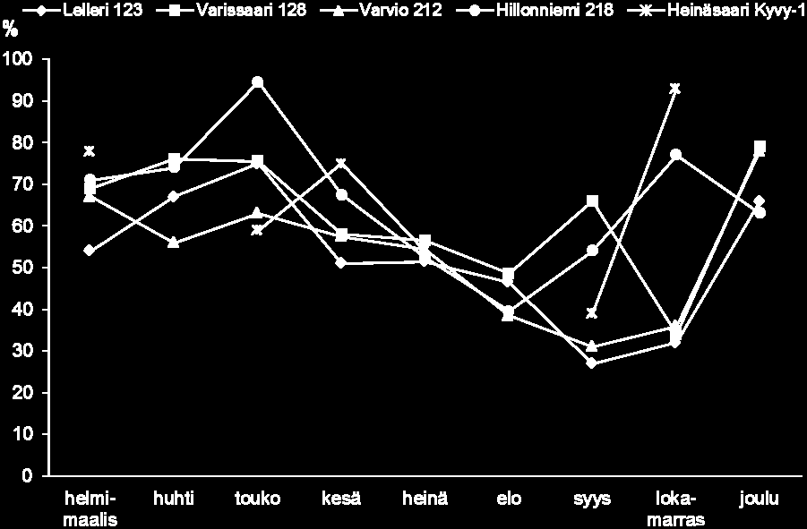 Kuva 33. Pohjanläheisen veden happikyllästysprosentit Pyhtää-Kotka-Hamina merialueen intensiiviasemilla vuonna 2010. Heikoimmillaan happitilanne oli elo-syyskuussa. Kuva 34.