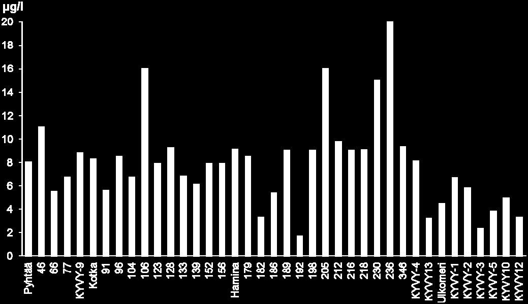 Kuva 36. Klorofylli a-tulosten (µg/l) asemakohtaiset mediaanit sekä keskimääräiset tulokset eri merialueilla touko-syyskuulta 2010. 5.