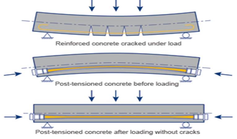2 2 Jälkijännitetyt rakenteet Jälkijännitetyt rakenteet tehdään yleensä aina paikallavalettuina betonirakenteina.