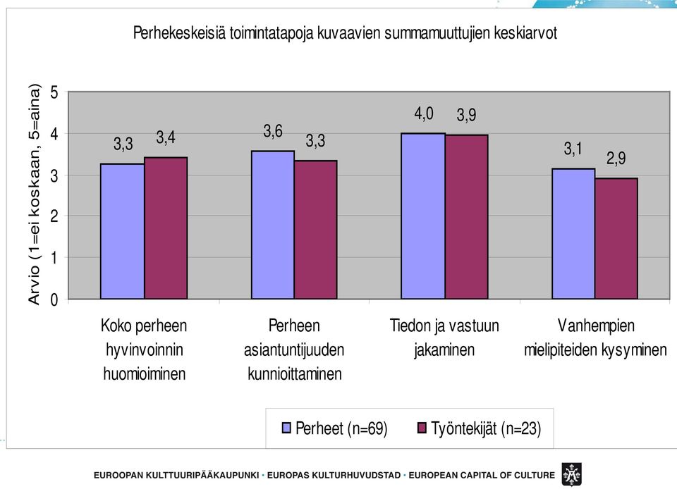 3,6 3,3 Perheen asiantuntijuuden kunnioittaminen 4,0 3,9 Tiedon ja vastuun