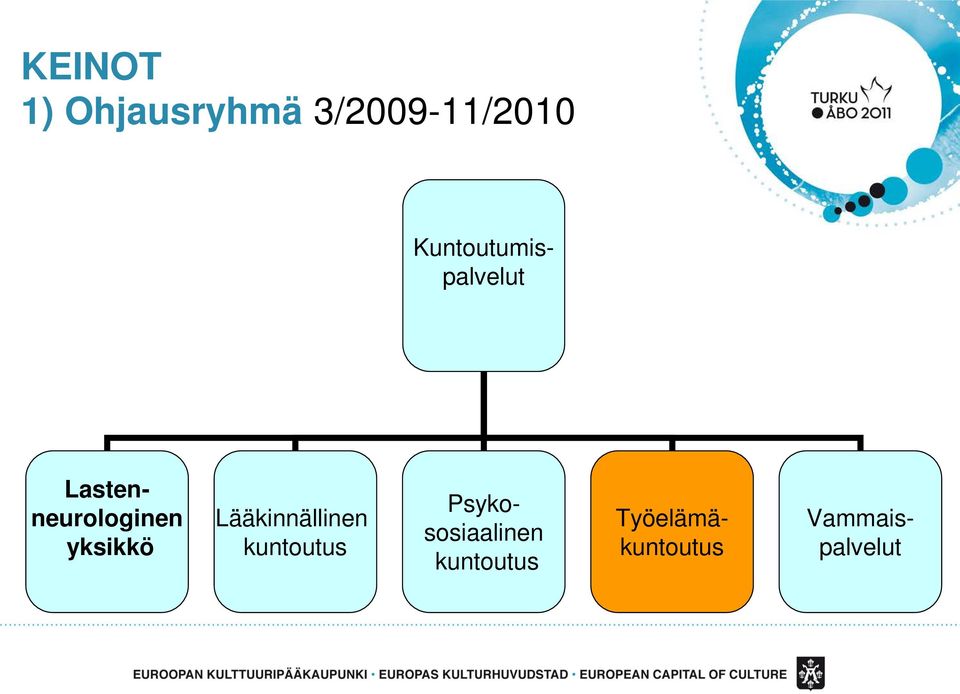 yksikkö Lääkinnällinen kuntoutus