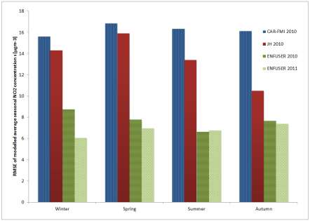 Laadunvalvonta (2/2) Mallin toimintakykyä verrataan myös muihin malleihin (Ohessa NO2 pääkaupunkiseudulla 2010 ja 2011) Tuntipohjainen Dispersiomalli (Gaussian plume) Tilastollinen