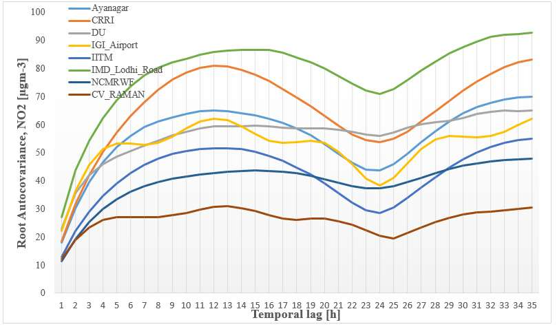 Kokemuksia Aasiasta (3/4) Ilmansaasteiden mittauksia saatiin paljon Delhissä, 8 asemaa vuonna 2013 (NO, NO2, O3, CO, PM2.