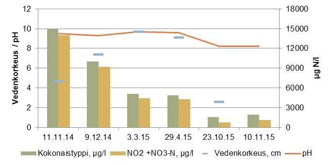 Typpi Seurannassa olleissa hulevesikohteissa kokonaistyppipitoisuuden keskiarvot vaihtelivat 1200 6400 µg/l.