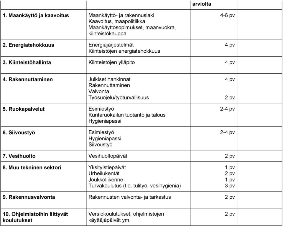 Rakennuttaminen Julkiset hankinnat Rakennuttaminen Valvonta Työsuojelu/työturvallisuus 5. Ruokapalvelut Esimiestyö Kuntaruokailun tuotanto ja talous Hygieniapassi 6.