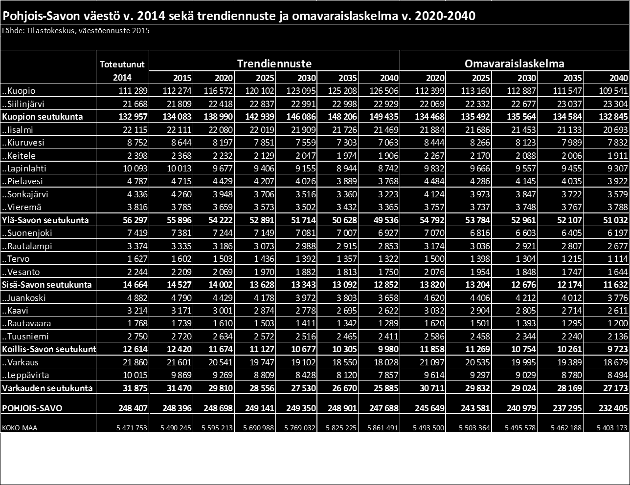 2 Pohjois-Savon väestökehitys ja ennusteet sekä koulutusrakenne 2.1 Väestökehitys- ja ennusteet Pohjois-Savon maakunnassa oli vuoden 2015 lopussa 248 129 asukasta.