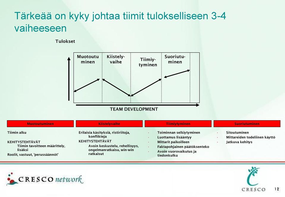 Erilaisia käsityksiä, ristiriitoja, konflikteja KEHITYSTEHTÄVÄT Avoin keskustelu, rehellisyys, ongelmanratkaisu, win-win ratkaisut Toiminnan