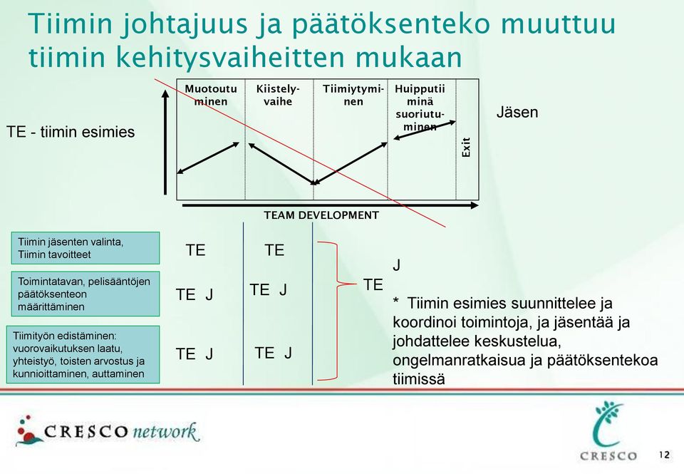 määrittäminen Tiimityön edistäminen: vuorovaikutuksen laatu, yhteistyö, toisten arvostus ja kunnioittaminen, auttaminen TE TE J TE J TE TE J TE