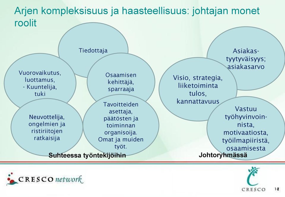 päätösten ja toiminnan organisoija. Omat ja muiden työt.