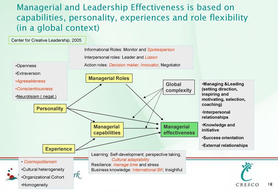 ) Personality Cosmopolitanism Experience Cultural heterogeneity Organizational Cohort Homogeneity Informational Roles: Monitor and Spokesperson Interpersonal roles: Leader and Liason Action roles: