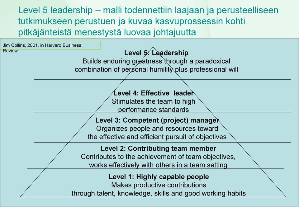 performance standards Level 3: Competent (project) manager Organizes people and resources toward the effective and efficient pursuit of objectives Level 2: Contributing team member Contributes to