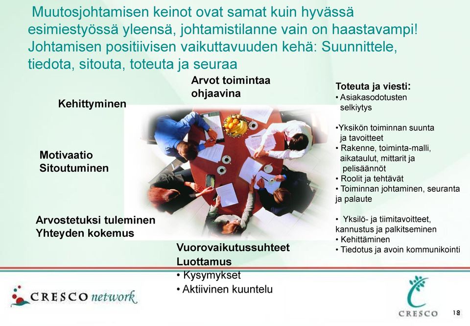 selkiytys Motivaatio Sitoutuminen Arvostetuksi tuleminen Yhteyden kokemus Vuorovaikutussuhteet Luottamus Kysymykset Aktiivinen kuuntelu Yksikön toiminnan suunta ja