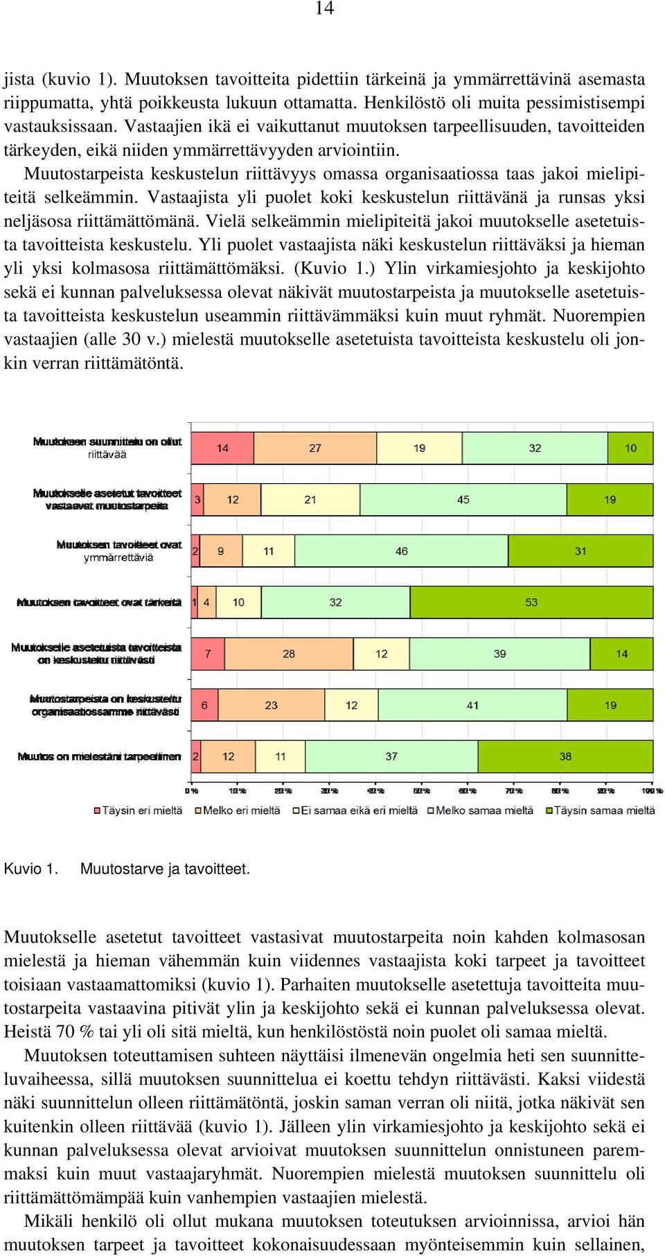 Muutostarpeista keskustelun riittävyys omassa organisaatiossa taas jakoi mielipiteitä selkeämmin. Vastaajista yli puolet koki keskustelun riittävänä ja runsas yksi neljäsosa riittämättömänä.