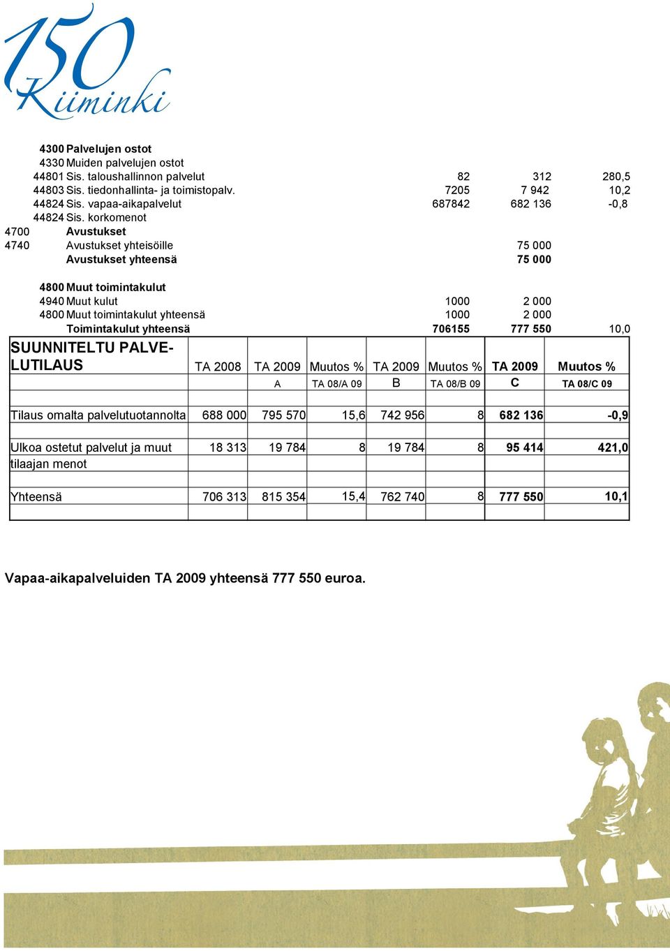 korkomenot 4700 Avustukset 4740 Avustukset yhteisöille 75 000 Avustukset yhteensä 75 000 4800 Muut toimintakulut 4940 Muut kulut 1000 2 000 4800 Muut toimintakulut yhteensä 1000 2 000 Toimintakulut