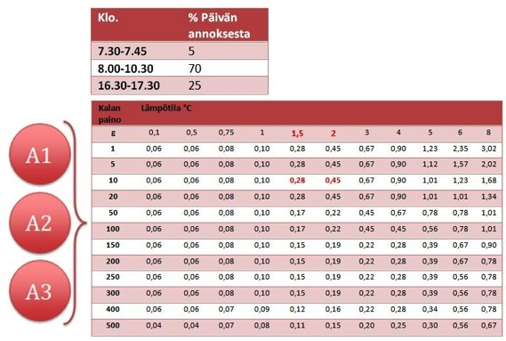 15 Taulukko 1. Ryhmällä A käytetty ruokintarytmi ja ruokintaprosenttitaulukko 30.1.2013 tehdyn korjauksen jälkeen.