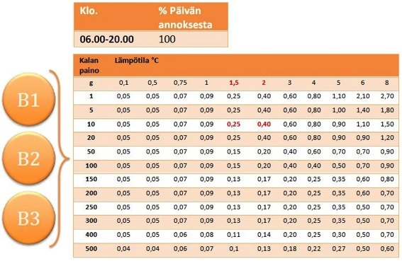 16 Taulukko 2. Ryhmällä B käytetty ruokintarytmi ja ruokintaprosenttitaulukko. Taulukossa punaisella lihavoidut numerot (0,25 ja 0,40) ovat kokeen aikana käytettyjä arvoja. 3.5.3 Ryhmä C Altaat C1 C3 (ryhmä C) olivat vähimmällä ruualla.