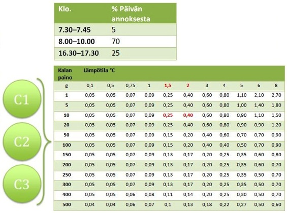 17 Taulukko 3. Ryhmän C ruokintarytmi ja ruokintaprosentti.