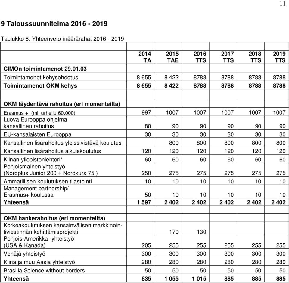 8788 2015 TAE 2016 2017 2018 2019 OKM täydentävä rahoitus (eri momenteilta) Erasmus + (ml. urheilu 60.