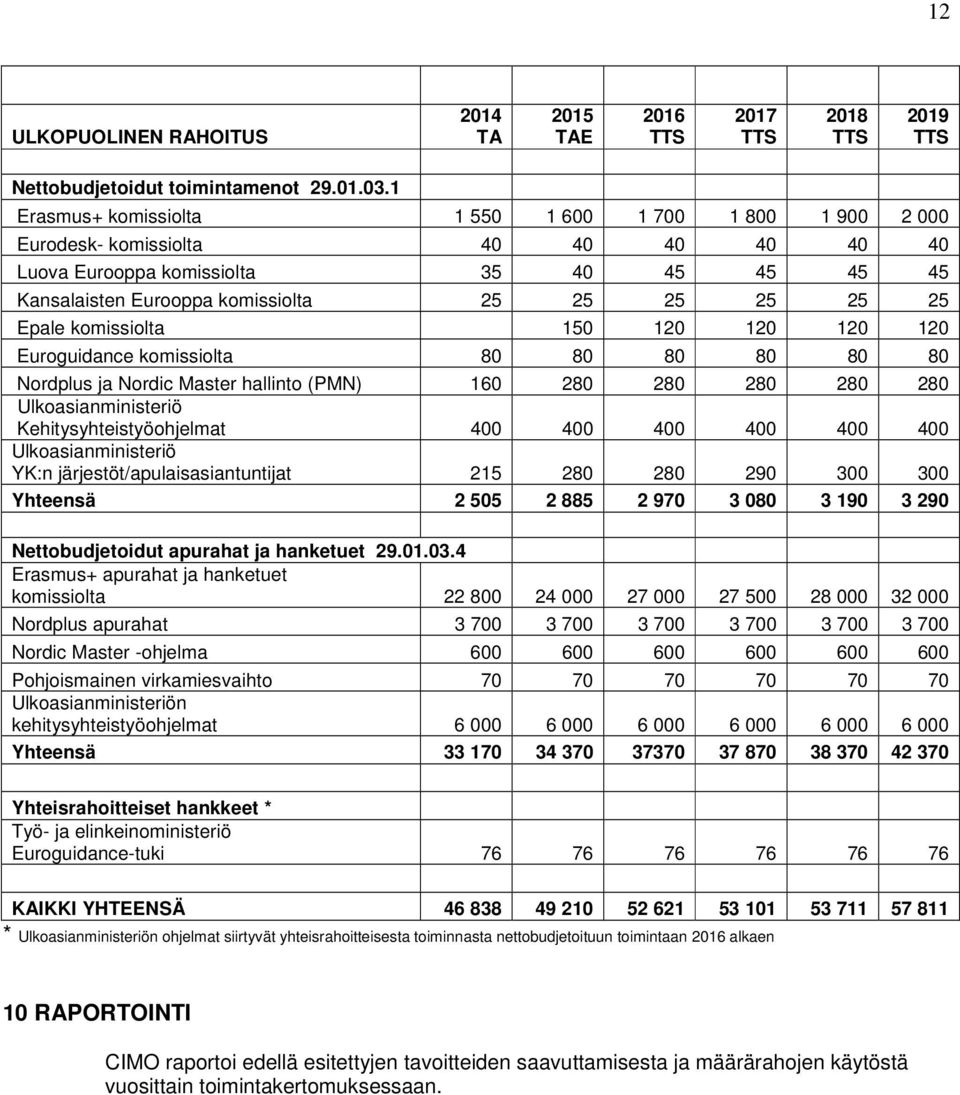 Epale komissiolta 150 120 120 120 120 Euroguidance komissiolta 80 80 80 80 80 80 Nordplus ja Nordic Master hallinto (PMN) 160 280 280 280 280 280 Ulkoasianministeriö Kehitysyhteistyöohjelmat 400 400