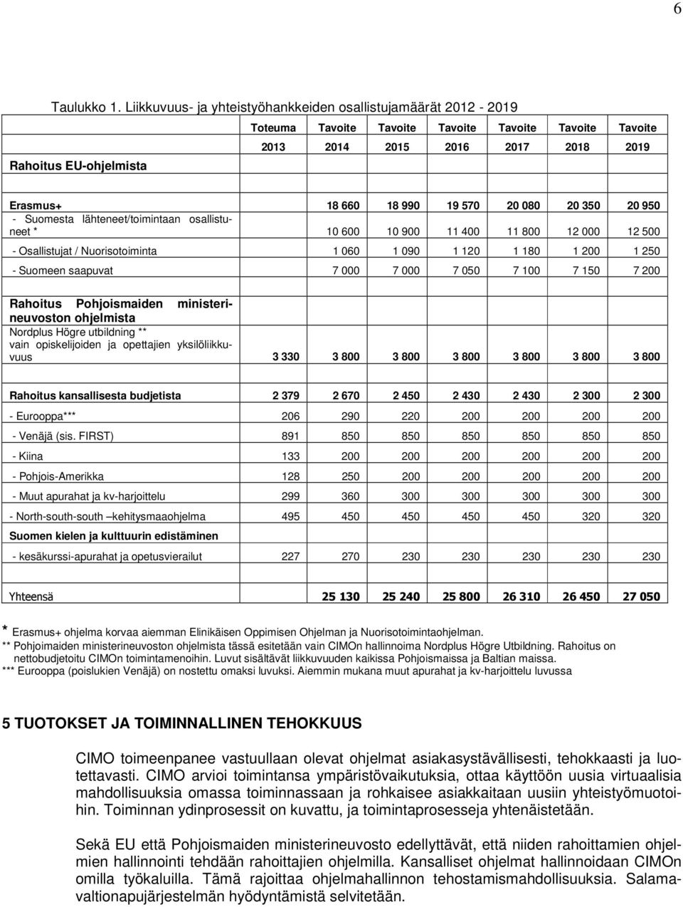 19 570 20 080 20 350 20 950 - Suomesta lähteneet/toimintaan osallistuneet * 10 600 10 900 11 400 11 800 12 000 12 500 - Osallistujat / Nuorisotoiminta 1 060 1 090 1 120 1 180 1 200 1 250 - Suomeen