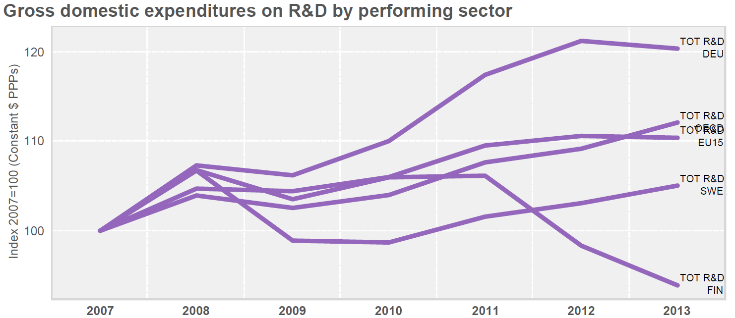 T&k-panostusten kehitys kilpailijamaita jäljessä OECD estimates based on OECD Main