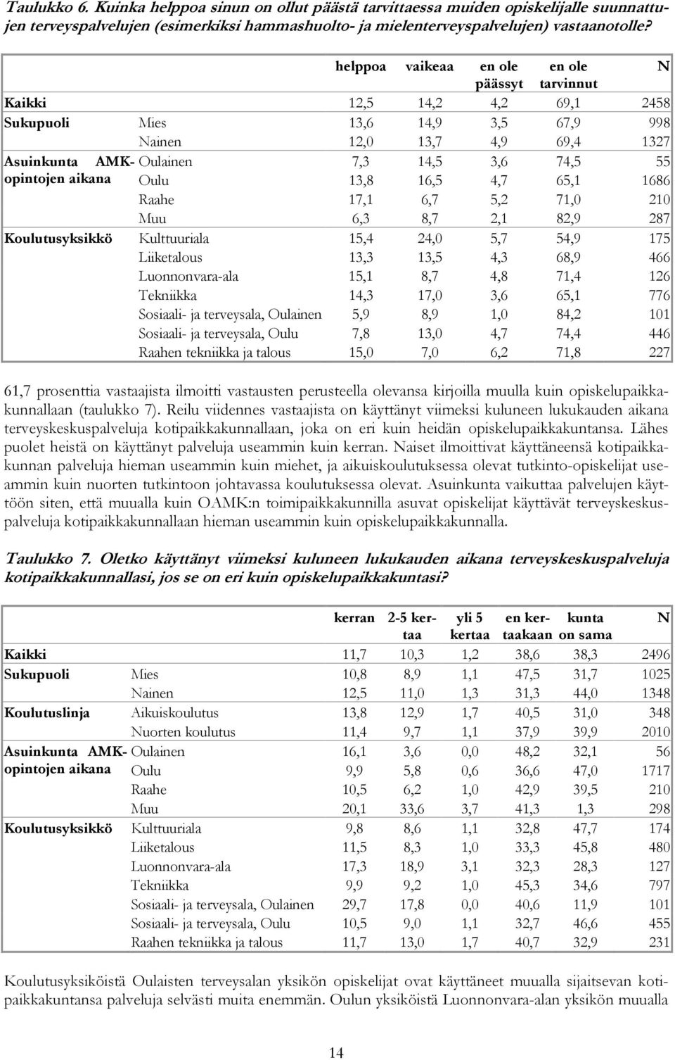 74,5 55 aikana Oulu 13,8 16,5 4,7 65,1 1686 Raahe 17,1 6,7 5,2 71,0 210 Muu 6,3 8,7 2,1 82,9 287 Koulutusyksikkö Kulttuuriala 15,4 24,0 5,7 54,9 175 Liiketalous 13,3 13,5 4,3 68,9 466 Luonnonvara-ala