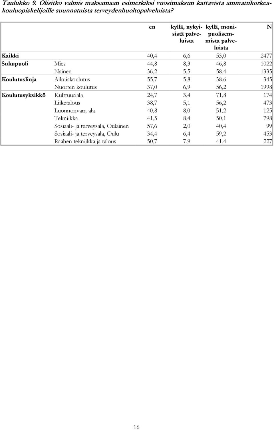 Koulutuslinja Aikuiskoulutus 55,7 5,8 38,6 345 Nuorten koulutus 37,0 6,9 56,2 1998 Koulutusyksikkö Kulttuuriala 24,7 3,4 71,8 174 Liiketalous 38,7 5,1 56,2 473