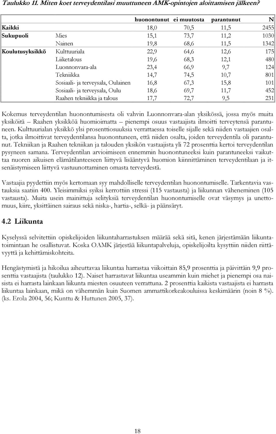 12,1 480 Luonnonvara-ala 23,4 66,9 9,7 124 Tekniikka 14,7 74,5 10,7 801 Sosiaali- ja terveysala, Oulainen 16,8 67,3 15,8 101 Sosiaali- ja terveysala, Oulu 18,6 69,7 11,7 452 Raahen tekniikka ja