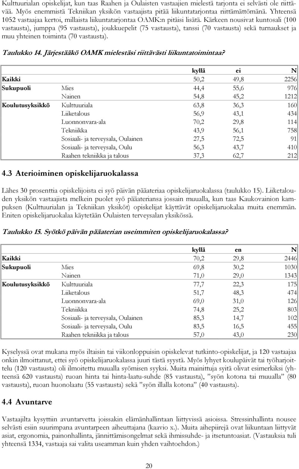 Kärkeen nousivat kuntosali (100 vastausta), jumppa (95 vastausta), joukkuepelit (75 vastausta), tanssi (70 vastausta) sekä turnaukset ja muu yhteinen toiminta (70 vastausta). Taulukko 14.