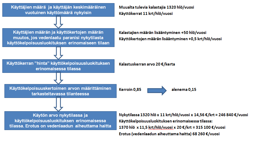 Kuva 4. VIRVA-mallin laskentaperiaate muiden kuin rantakiinteistöjen käyttäjien kalastuksen arvolle.