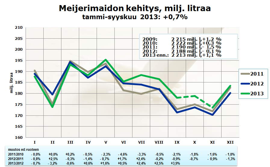 MAITOMÄÄRÄ / KOKO MAA Suomen Gallup