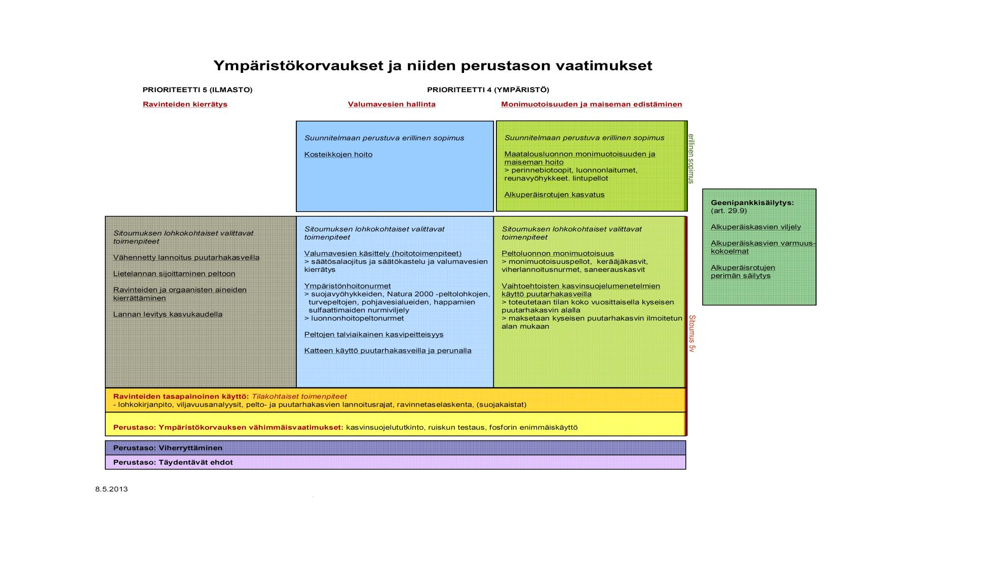 Ympäristökorvauksen rakenne