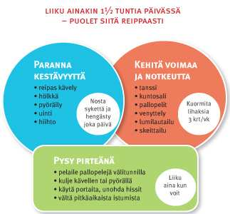 15 Kuvio 4. UKK-instituutin suositukset nuorten fyysisestä aktiivisuudesta (UKK-instituutti 2009 b) 3.