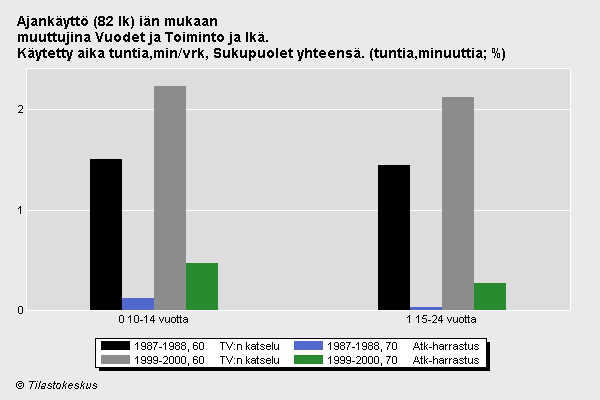 25 Kuvio 5. Nuorten TV:n katselu ja ATK-harrastukset ajankäyttötutkimuksessa (Tilastokeskus 2008) 5.