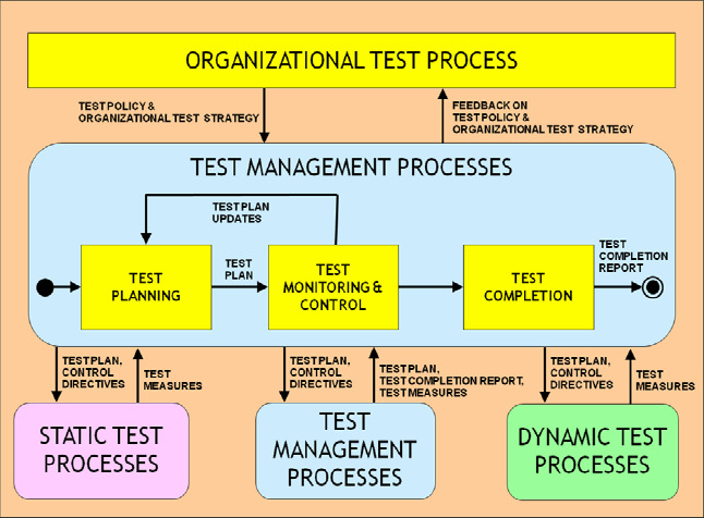 Kuva 3. Testauksenhallintatason prosessien suhteet toisiinsa ja muihin mallin tasoihin. [3] Ensimmäinen testauksenhallintatason prosesseista on testauksen suunnittelu.