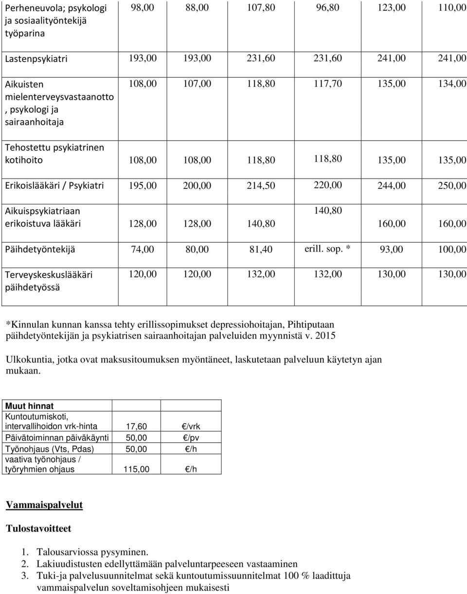 250,00 Aikuispsykiatriaan erikoistuva lääkäri 128,00 128,00 140,80 140,80 160,00 160,00 Päihdetyöntekijä 74,00 80,00 81,40 erill. sop.