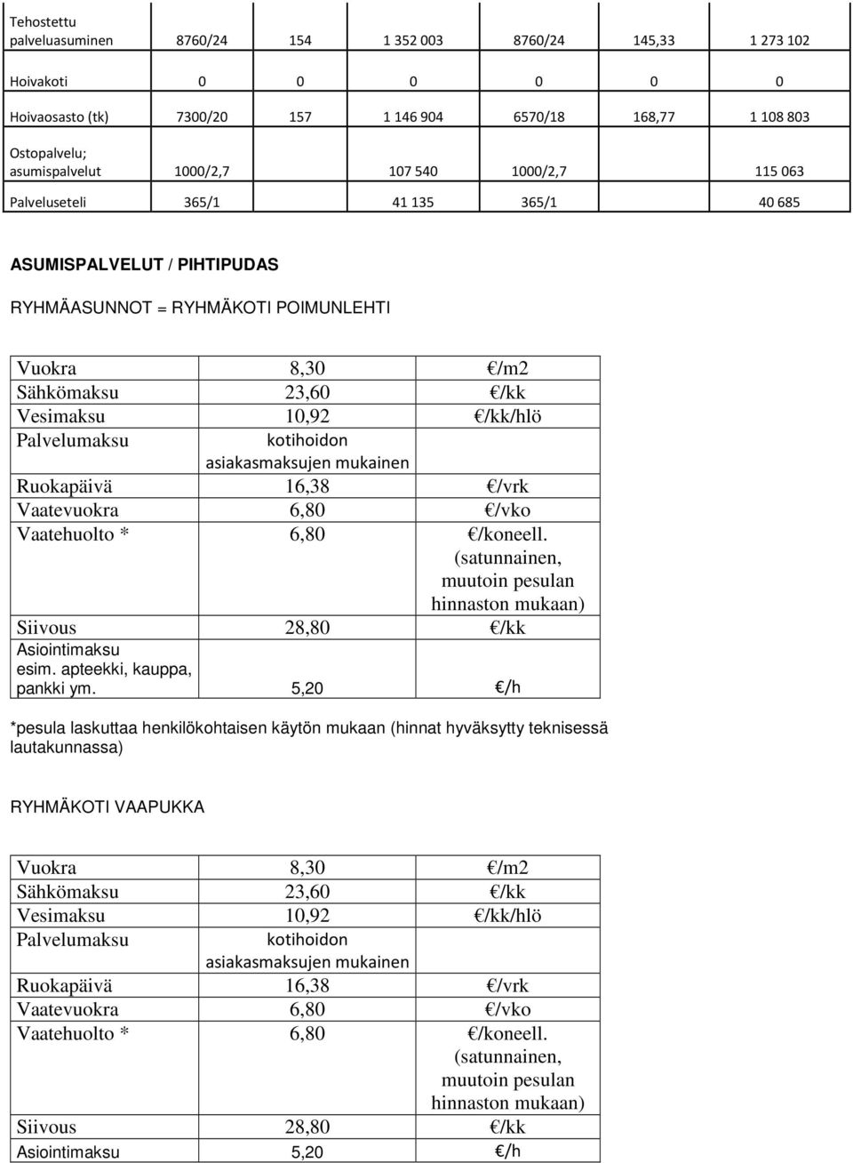 kotihoidon asiakasmaksujen mukainen Ruokapäivä 16,38 /vrk Vaatevuokra 6,80 /vko Vaatehuolto * 6,80 /koneell. (satunnainen, muutoin pesulan hinnaston mukaan) Siivous 28,80 /kk Asiointimaksu esim.