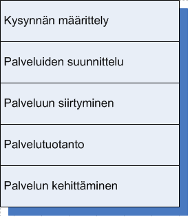 8 KUVIO 1. Palvelun elinkaaren vaiheet 3 ITIL V3 3.