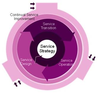 12 KUVIO 2. ITIL -viitekehys (Wakaru 2010.) Palvelustrategia (Service Strategy) tarjoaa opastusta palvelusuunnitteluun liittyvissä asioissa, sen kehityksessä sekä palveluhallinnan toteutuksessa.